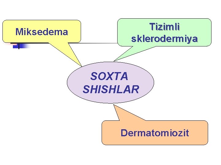 Miksedema Tizimli sklerodermiya SOXTA SHISHLAR Dermatomiozit 