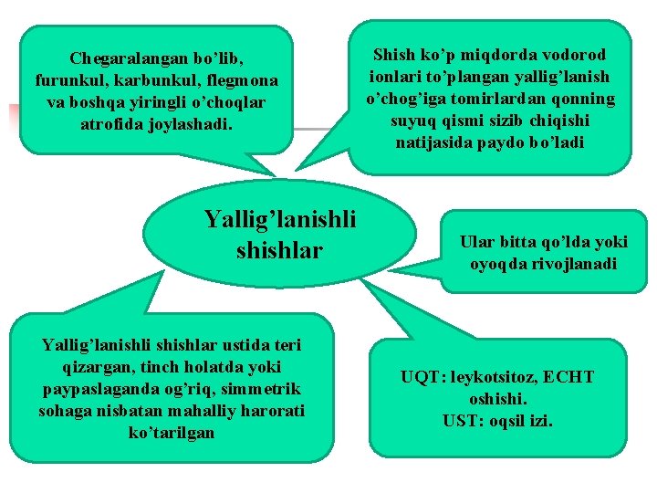 Chegaralangan bo’lib, furunkul, karbunkul, flegmona va boshqa yiringli o’choqlar atrofida joylashadi. Yallig’lanishli shishlar ustida