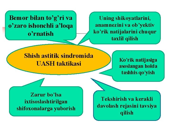 Bemor bilan to’g’ri va o’zaro ishonchli a’loqa o’rnatish Uning shikoyatlarini, anamnezini va ob’yektiv ko’rik