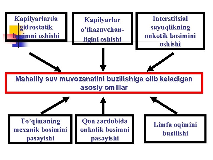 Kapilyarlarda gidrostatik bosimni oshishi Kapilyarlar o’tkazuvchanligini oshishi Interstitsial suyuqlikning onkotik bosimini oshishi Mahalliy suv