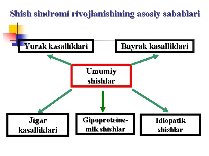 Shish sindromi rivojlanishining asosiy sabablari Yurak kasalliklari Buyrak kasalliklari Umumiy shishlar Jigar kasalliklari Gipoproteinemik