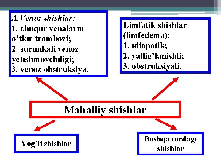А. Venoz shishlar: 1. chuqur venalarni o’tkir trombozi; 2. surunkali venoz yetishmovchiligi; 3. venoz