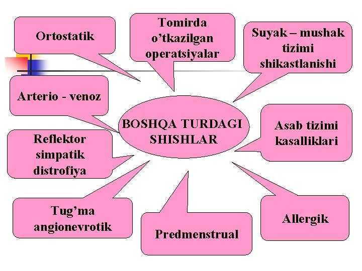 Ortostatik Tomirda o’tkazilgan operatsiyalar Suyak – mushak tizimi shikastlanishi Arterio - venoz Reflektor simpatik