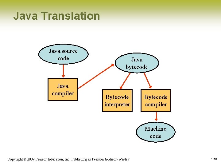 Java Translation Java source code Java compiler Java bytecode Bytecode interpreter Bytecode compiler Machine Java Translation Java source code Java compiler Java bytecode Bytecode interpreter Bytecode compiler Machine