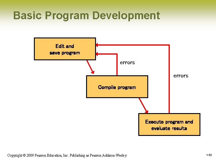 Basic Program Development Edit and save program errors Compile program Execute program and evaluate Basic Program Development Edit and save program errors Compile program Execute program and evaluate