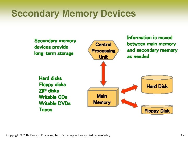 Secondary Memory Devices Secondary memory devices provide long-term storage Hard disks Floppy disks ZIP Secondary Memory Devices Secondary memory devices provide long-term storage Hard disks Floppy disks ZIP