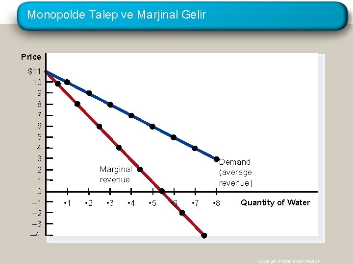 Monopolde Talep ve Marjinal Gelir Price $11 10 9 8 7 6 5 4