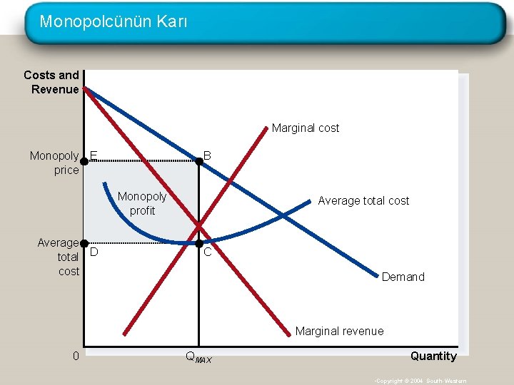 Monopolcünün Karı Costs and Revenue Marginal cost Monopoly E price B Monopoly profit Average