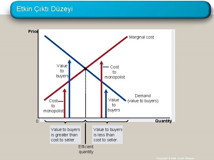 Etkin Çıktı Düzeyi Price Marginal cost Value to buyers Cost to monopolist Demand (value