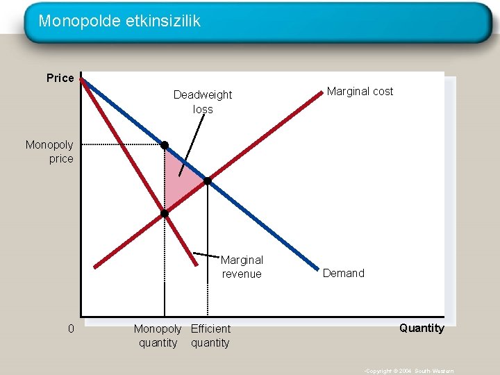 Monopolde etkinsizilik Price Deadweight loss Marginal cost Monopoly price Marginal revenue 0 Monopoly Efficient