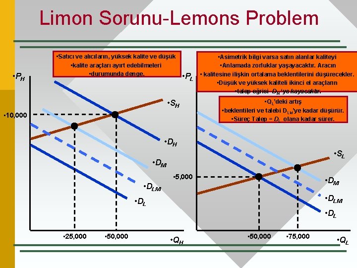 Limon Sorunu-Lemons Problem • P H • Satıcı ve alıcıların, yüksek kalite ve düşük