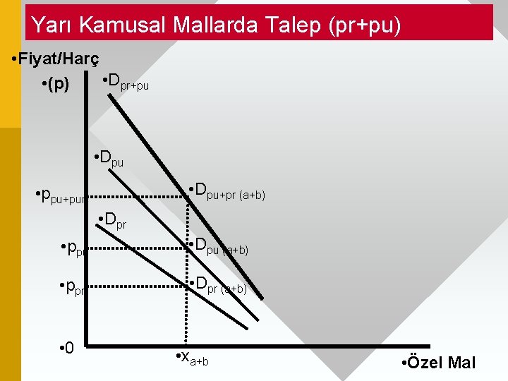 Yarı Kamusal Mallarda Talep (pr+pu) • Fiyat/Harç • Dpr+pu • (p) • Dpu+pr (a+b)