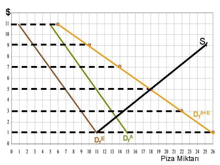 $ Sf Df. A+E D f. A Piza Miktarı 