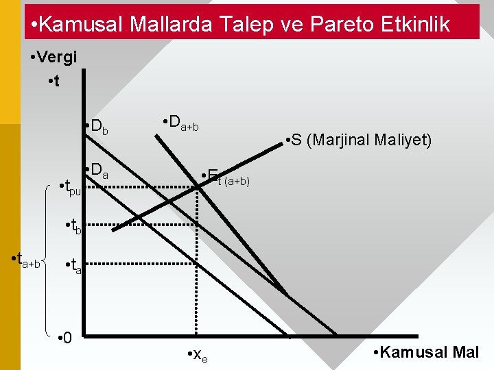  • Kamusal Mallarda Talep ve Pareto Etkinlik • Vergi • t • D