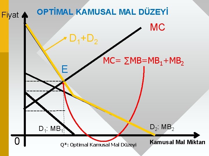 Fiyat OPTİMAL KAMUSAL MAL DÜZEYİ MC D 1+D 2 E MC= ∑MB=MB 1+MB 2