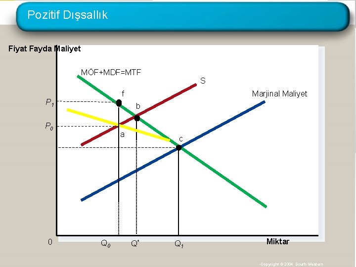 Pozitif Dışsallık Fiyat Fayda Maliyet MÖF+MDF=MTF f P 1 Marjinal Maliyet b P 0