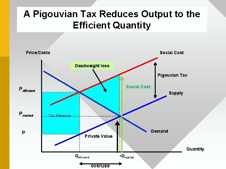 A Pigouvian Tax Reduces Output to the Efficient Quantity Price/Costs Social Cost Deadweight loss