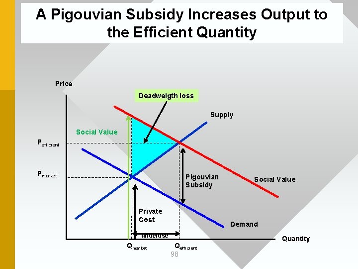 A Pigouvian Subsidy Increases Output to the Efficient Quantity Price Deadweigth loss Supply Social