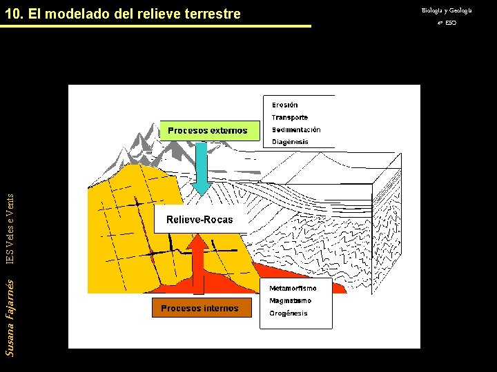 10. El modelado del relieve terrestre Susana Fajarnés IES Veles e Vents El relieve