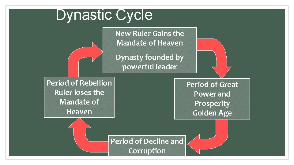 Dynastic Cycle New Ruler Gains the Mandate of Heaven Dynasty founded by powerful leader Dynastic Cycle New Ruler Gains the Mandate of Heaven Dynasty founded by powerful leader