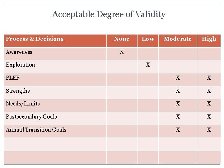 Acceptable Degree of Validity Chart of IEP stages by the level of validity evidence