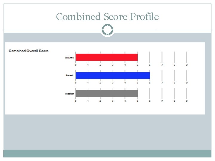 Combined Score Profile Sample profile bar graph of overall results for the student, parent,