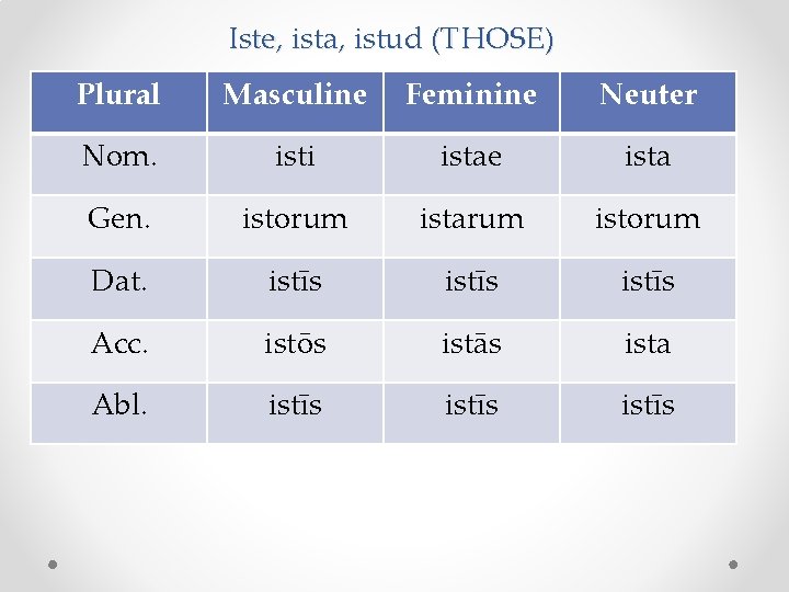 Iste, ista, istud (THOSE) Plural Masculine Feminine Neuter Nom. isti istae ista Gen. istorum