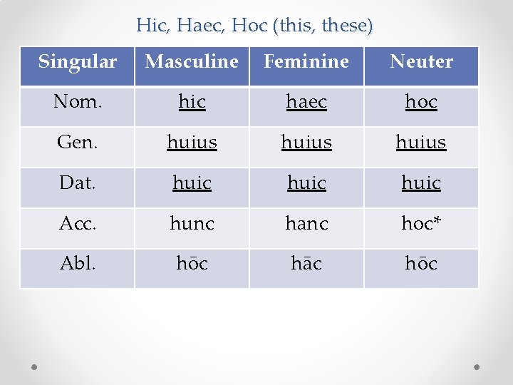 Hic, Haec, Hoc (this, these) Singular Masculine Feminine Neuter Nom. hic haec hoc Gen.