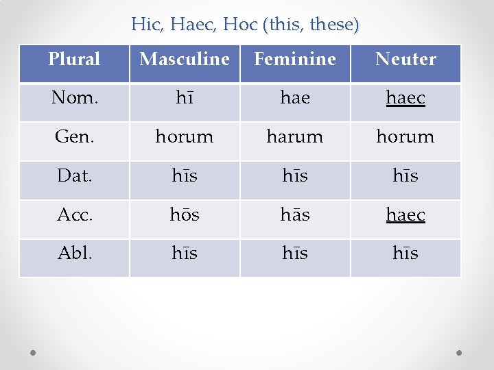 Hic, Haec, Hoc (this, these) Plural Masculine Feminine Neuter Nom. hī haec Gen. horum