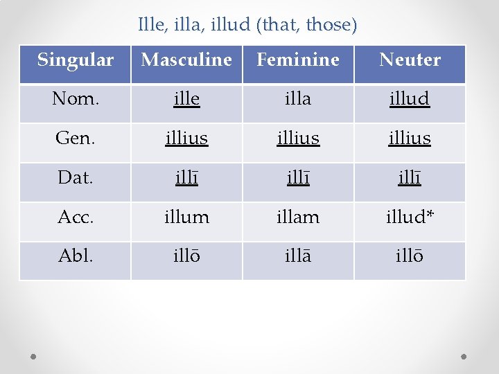 Ille, illa, illud (that, those) Singular Masculine Feminine Neuter Nom. ille illa illud Gen.