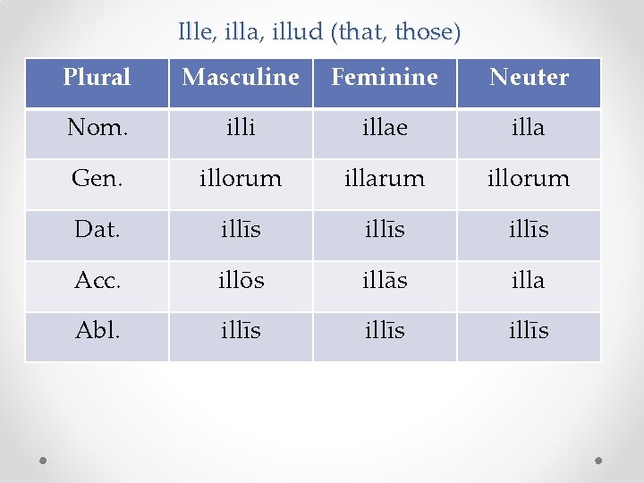 Ille, illa, illud (that, those) Plural Masculine Feminine Neuter Nom. illi illae illa Gen.