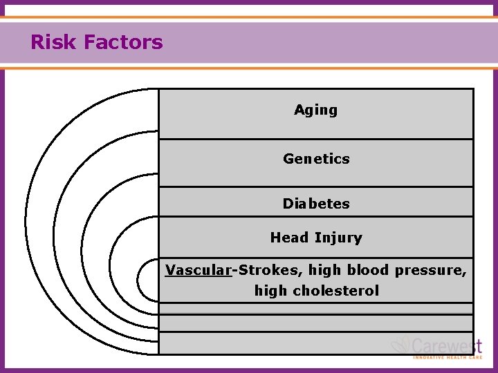 Risk Factors Aging Genetics Diabetes Head Injury Vascular-Strokes, high blood pressure, high cholesterol 