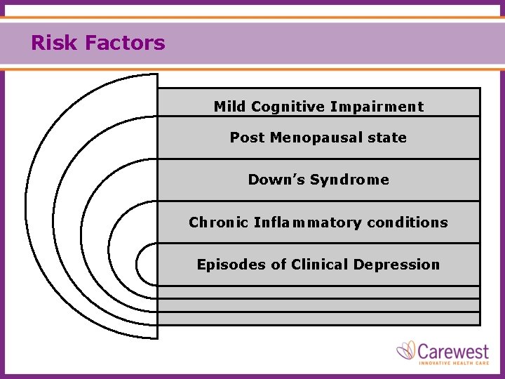 Risk Factors Mild Cognitive Impairment Post Menopausal state Down’s Syndrome Chronic Inflammatory conditions Episodes