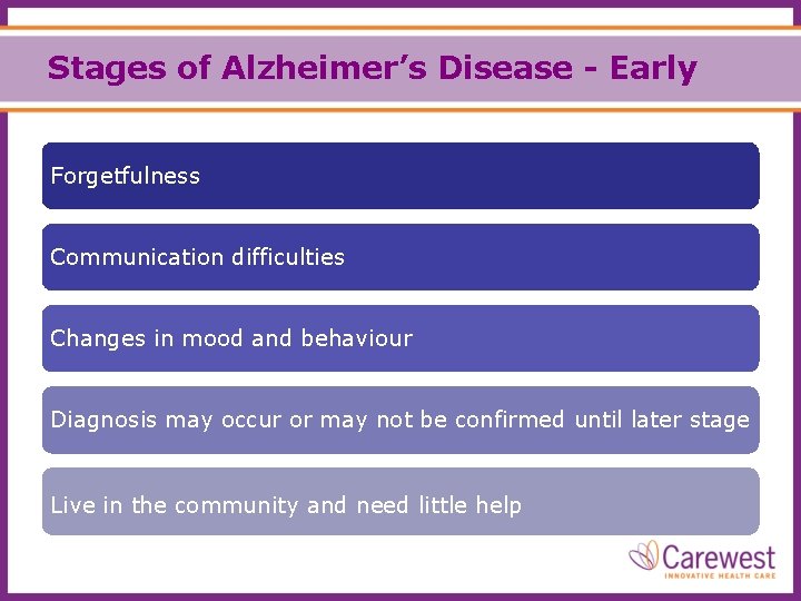 Stages of Alzheimer’s Disease - Early Forgetfulness Communication difficulties Changes in mood and behaviour