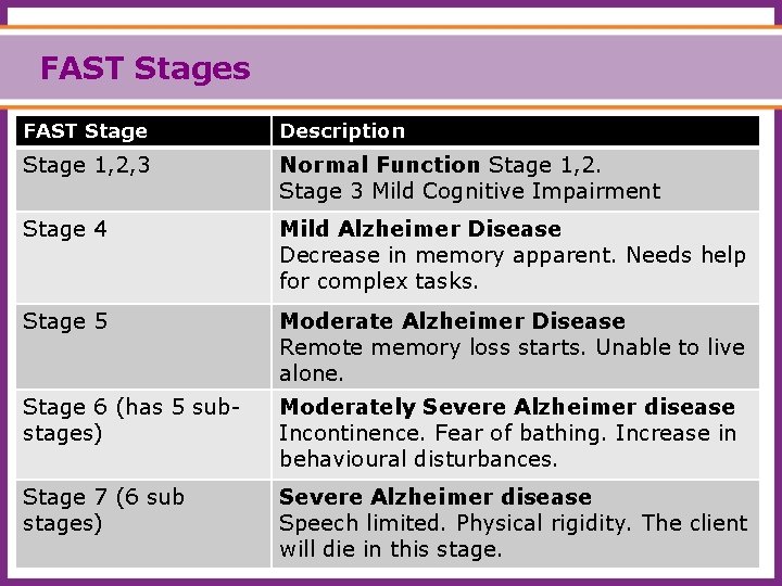 FAST Stages FAST Stage Description Stage 1, 2, 3 Normal Function Stage 1, 2.