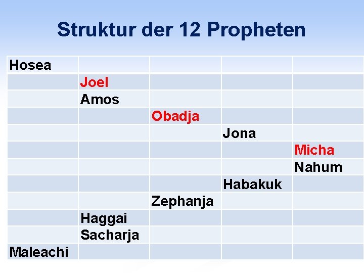 Struktur der 12 Propheten Hosea Joel Amos Obadja Jona Micha Nahum Habakuk Zephanja Haggai