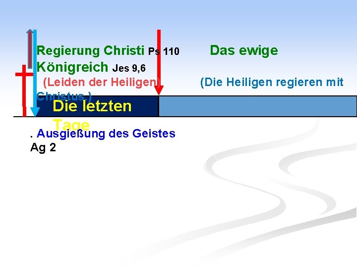 Regierung Christi Ps 110 Das ewige Königreich Jes 9, 6 (Leiden der Heiligen) Christus.