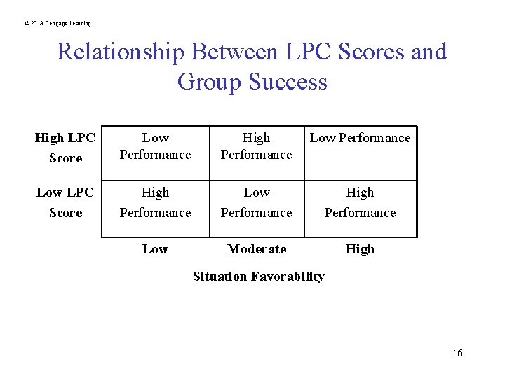© 2013 Cengage Learning Relationship Between LPC Scores and Group Success High LPC Score