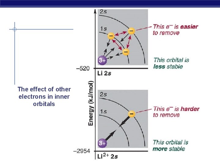The effect of other electrons in inner orbitals 