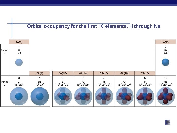 Orbital occupancy for the first 10 elements, H through Ne. 