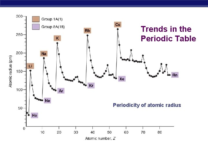 Trends in the Periodic Table Periodicity of atomic radius 