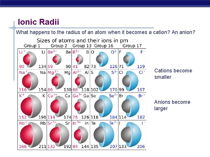 Ionic Radii What happens to the radius of an atom when it becomes a