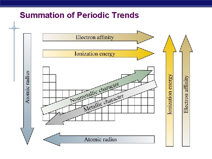 Summation of Periodic Trends 