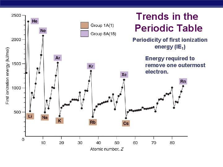 Trends in the Periodic Table Periodicity of first ionization energy (IE 1) Energy required