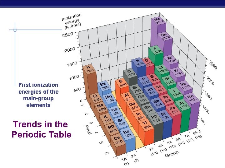 First ionization energies of the main-group elements Trends in the Periodic Table 