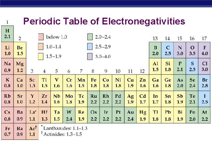 Periodic Table of Electronegativities 