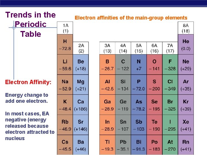 Trends in the Periodic Table Electron Affinity: Energy change to add one electron. In
