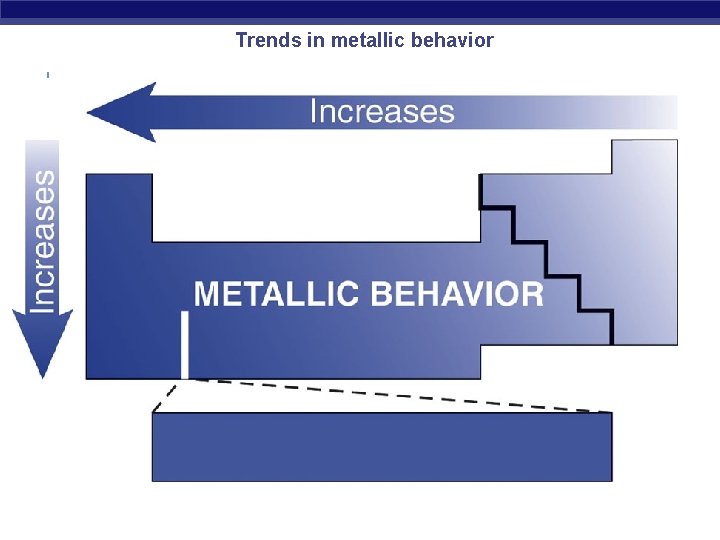Trends in metallic behavior 