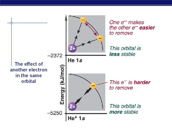The effect of another electron in the same orbital 