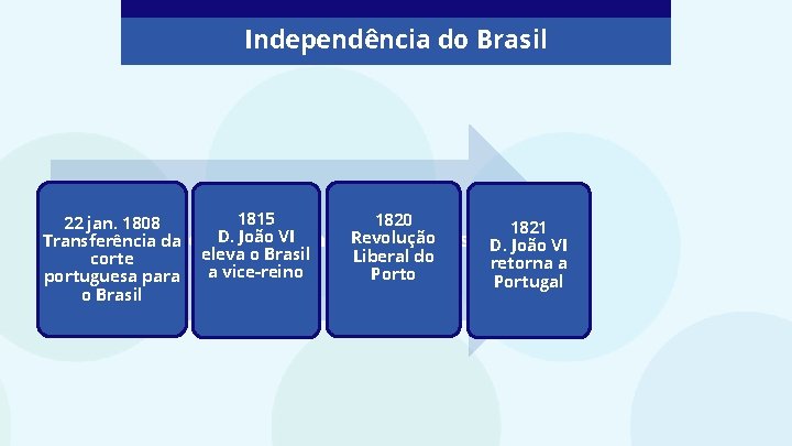 Independência do Brasil 1815 1820 22 jan. 1808 1821 D. João VI Revolução Transferência